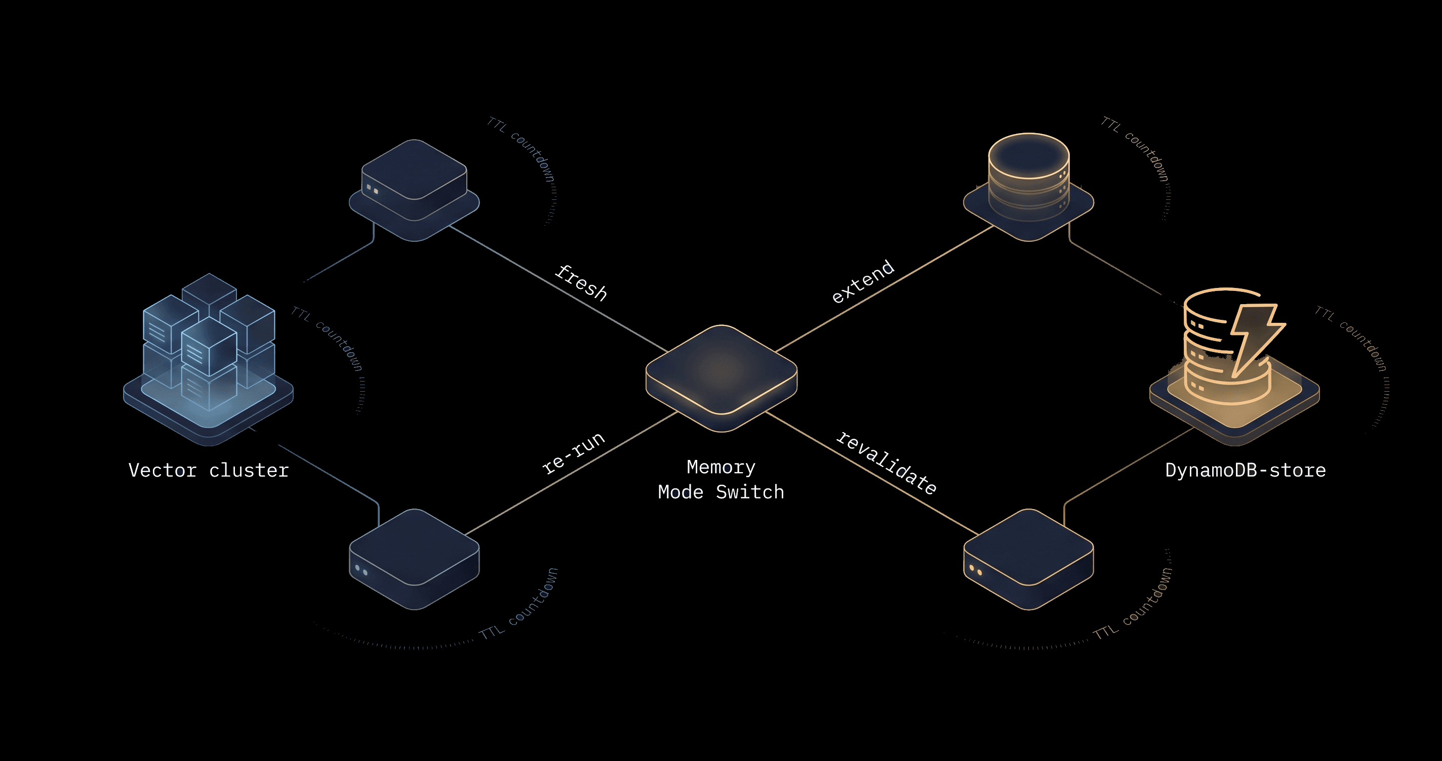 Your Agent Doesn't Need a Better Vector DB. It Needs a Memory Architecture.