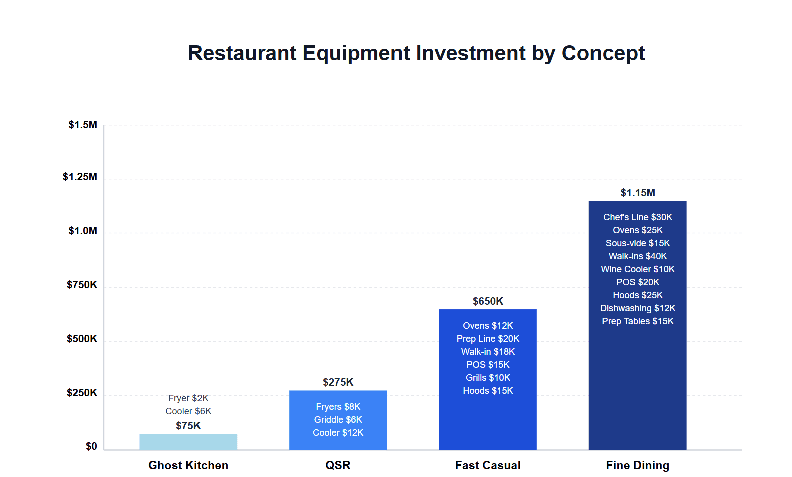 Restaurant Equipment Financing by Concept: QSR, Fast Casual, Fine Dining, Ghost Kitchen