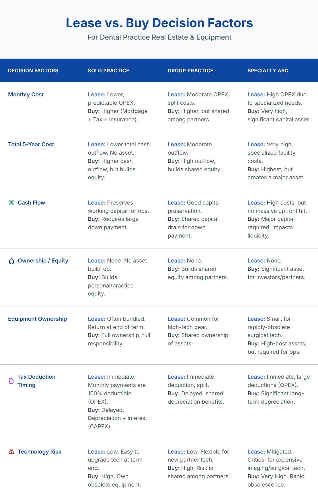Dental Equipment Financing: Lease vs. Buy Decision Matrix by Practice Type